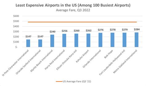 what are the cheapest california airports